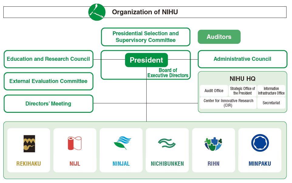 Organization of NIHU